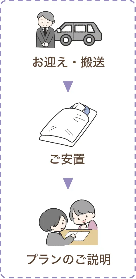 お迎え・搬送→ご安置→プランのご説明